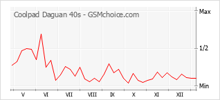 Populariteit van de telefoon: diagram Coolpad Daguan 40s