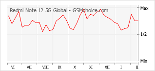 Gráfico de los cambios de popularidad Redmi Note 12 5G Global