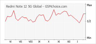 Grafico di modifiche della popolarità del telefono cellulare Redmi Note 12 5G Global