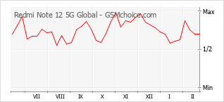 Populariteit van de telefoon: diagram Redmi Note 12 5G Global