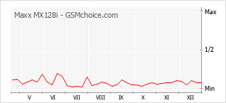 Popularity chart of Maxx MX128i