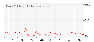 Grafico di modifiche della popolarità del telefono cellulare Maxx MX128i