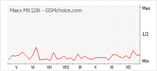 手機聲望改變圖表 Maxx MX128i
