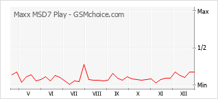 Diagramm der Poplularitätveränderungen von Maxx MSD7 Play
