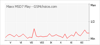 Gráfico de los cambios de popularidad Maxx MSD7 Play