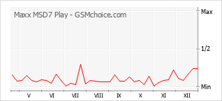 Le graphique de popularité de Maxx MSD7 Play