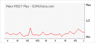Populariteit van de telefoon: diagram Maxx MSD7 Play