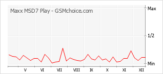 Диаграмма изменений популярности телефона Maxx MSD7 Play