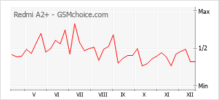 Grafico di modifiche della popolarità del telefono cellulare Redmi A2+