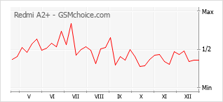 Populariteit van de telefoon: diagram Redmi A2+