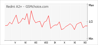 Диаграмма изменений популярности телефона Redmi A2+