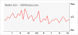手機聲望改變圖表 Redmi A2+