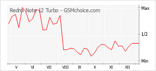 Gráfico de los cambios de popularidad Redmi Note 12 Turbo