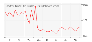 Populariteit van de telefoon: diagram Redmi Note 12 Turbo