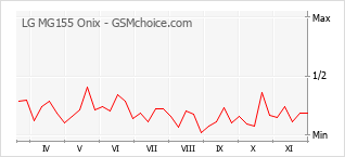 Grafico di modifiche della popolarità del telefono cellulare LG MG155 Onix