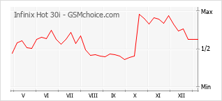 Diagramm der Poplularitätveränderungen von Infinix Hot 30i