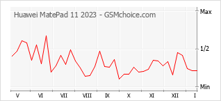 Gráfico de los cambios de popularidad Huawei MatePad 11 2023