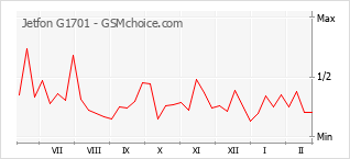 Populariteit van de telefoon: diagram Jetfon G1701