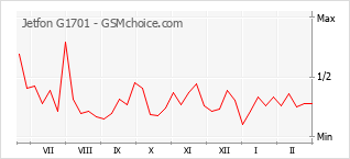 Traçar mudanças de populariedade do telemóvel Jetfon G1701