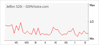 Grafico di modifiche della popolarità del telefono cellulare Jetfon S20i
