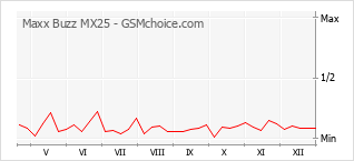 Gráfico de los cambios de popularidad Maxx Buzz MX25