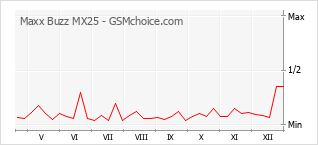 Grafico di modifiche della popolarità del telefono cellulare Maxx Buzz MX25