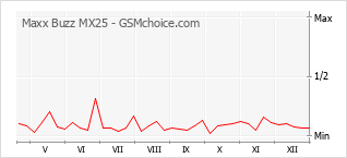 Populariteit van de telefoon: diagram Maxx Buzz MX25