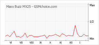 手机声望改变图表 Maxx Buzz MX25