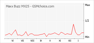 手機聲望改變圖表 Maxx Buzz MX25