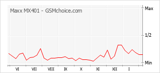 Diagramm der Poplularitätveränderungen von Maxx MX401