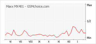 Le graphique de popularité de Maxx MX401