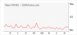 Grafico di modifiche della popolarità del telefono cellulare Maxx MX401