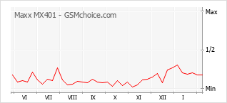 Populariteit van de telefoon: diagram Maxx MX401