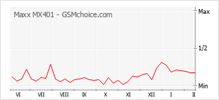 Traçar mudanças de populariedade do telemóvel Maxx MX401