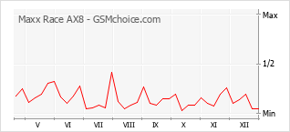 Gráfico de los cambios de popularidad Maxx Race AX8