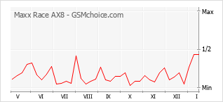 Le graphique de popularité de Maxx Race AX8