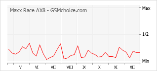 Traçar mudanças de populariedade do telemóvel Maxx Race AX8