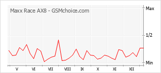Диаграмма изменений популярности телефона Maxx Race AX8