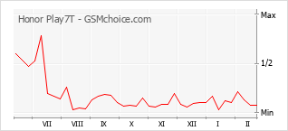 Diagramm der Poplularitätveränderungen von Honor Play7T