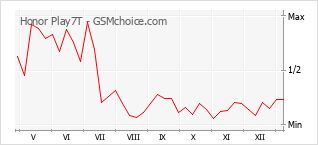 Le graphique de popularité de Honor Play7T
