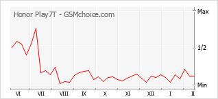 Grafico di modifiche della popolarità del telefono cellulare Honor Play7T