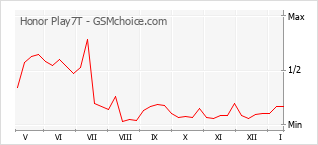 Populariteit van de telefoon: diagram Honor Play7T