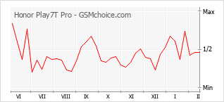 Diagramm der Poplularitätveränderungen von Honor Play7T Pro