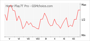 Popularity chart of Honor Play7T Pro