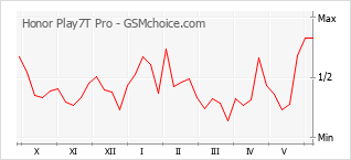 Gráfico de los cambios de popularidad Honor Play7T Pro