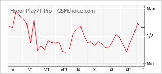 Grafico di modifiche della popolarità del telefono cellulare Honor Play7T Pro