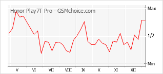 Populariteit van de telefoon: diagram Honor Play7T Pro
