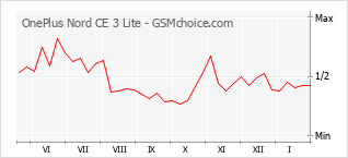 Diagramm der Poplularitätveränderungen von OnePlus Nord CE 3 Lite