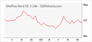 Gráfico de los cambios de popularidad OnePlus Nord CE 3 Lite