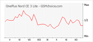 Grafico di modifiche della popolarità del telefono cellulare OnePlus Nord CE 3 Lite
